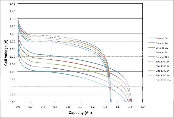 http://i976.photobucket.com/albums/ae245/Battery_Guy/Battery%20Testing/Eneloop-Elite_10A.jpg